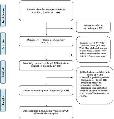 Methods of Weaning From Mechanical Ventilation in Adult: A Network Meta-Analysis